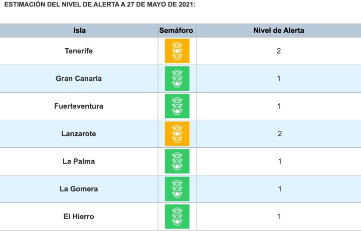 Nieuwe alarmniveau's Canarische eilanden 27/05/2021