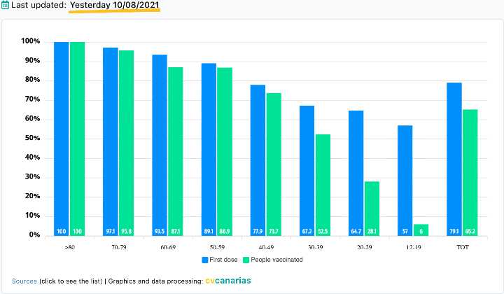 Vaccinaties Canarische eilanden 10 augustus 2021