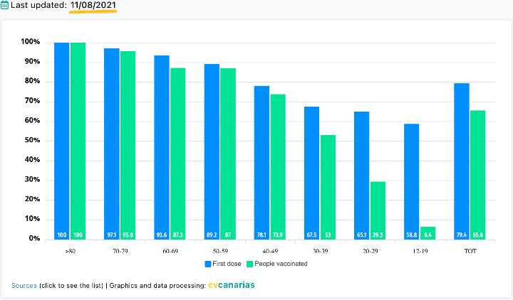 Vaccinaties Canarische eilanden 11 augustus 2021