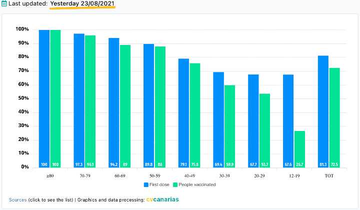 Vaccinaties Canarische eilanden 23 augustus 2021