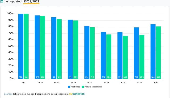 Vaccinaties Canarische eilanden 13 september 2021