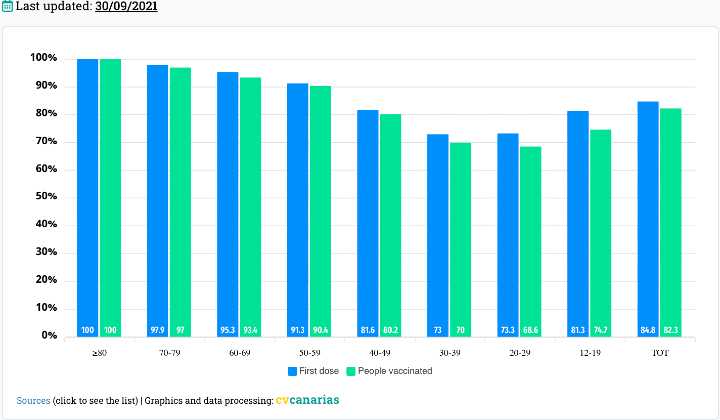 Vaccinaties Canarische eilanden 30 september 2021